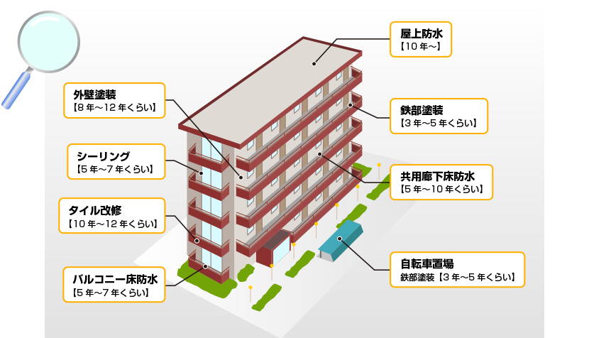 大規模修繕時期の目安